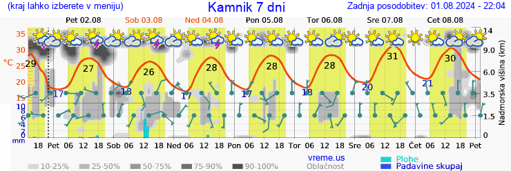 Vreme 7 dni