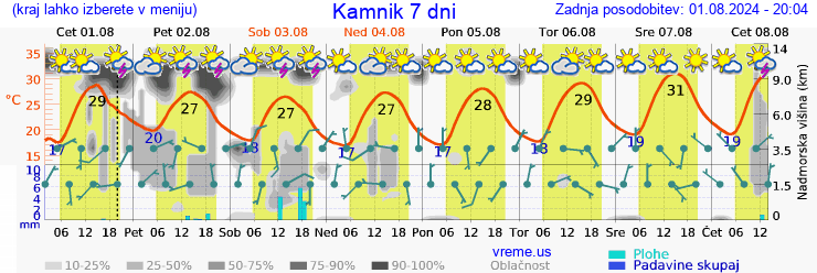 Vreme 7 dni