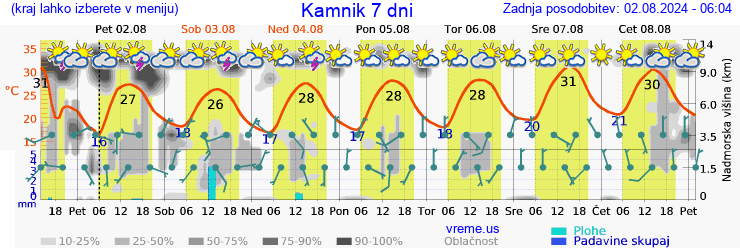 Vreme 7 dni