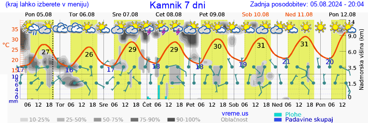 Vreme 7 dni