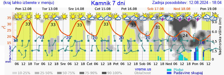 Vreme 7 dni