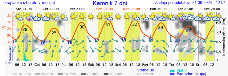 Vreme 7 dni