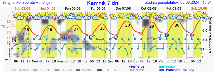 Vreme 7 dni