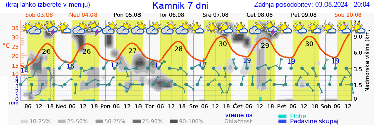 Vreme 7 dni