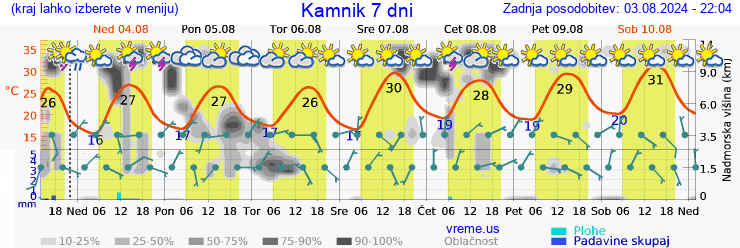 Vreme 7 dni