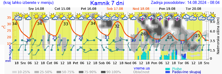 Vreme 7 dni