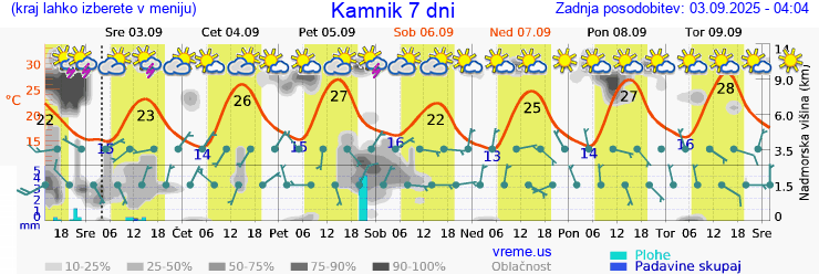Vreme 7 dni