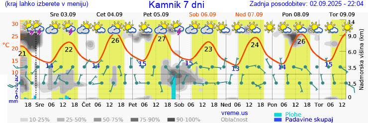 Vreme 7 dni