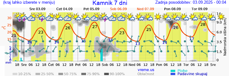 Vreme 7 dni