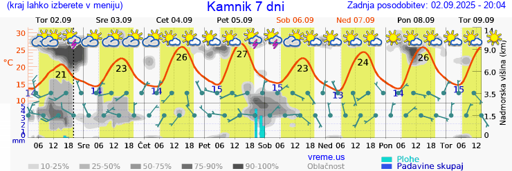 Vreme 7 dni