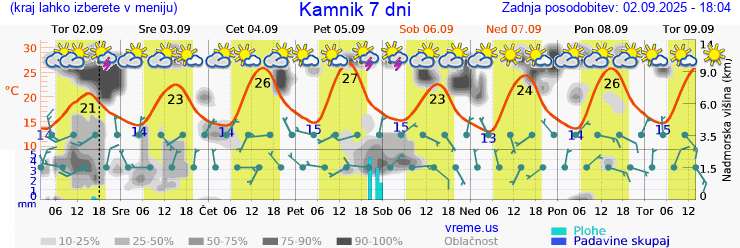 Vreme 7 dni