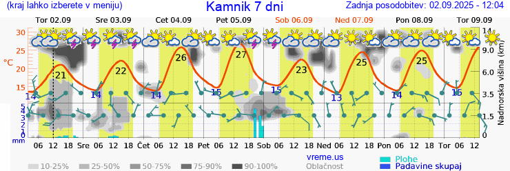 Vreme 7 dni