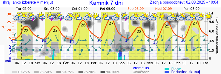 Vreme 7 dni