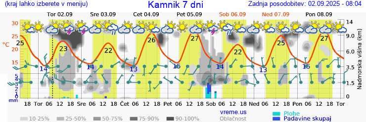 Vreme 7 dni