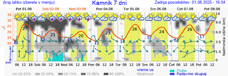 Vreme 7 dni