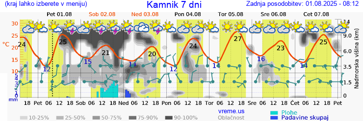 Vreme 7 dni