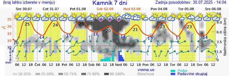 Vreme 7 dni