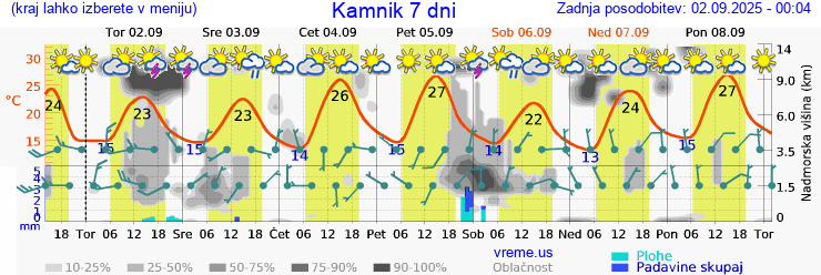 Vreme 7 dni