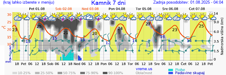 Vreme 7 dni