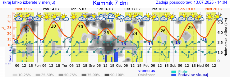 Vreme 7 dni