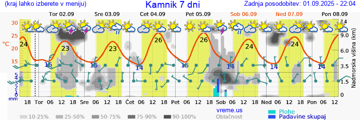 Vreme 7 dni