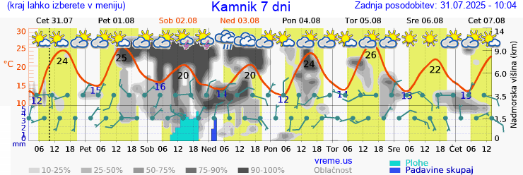 Vreme 7 dni