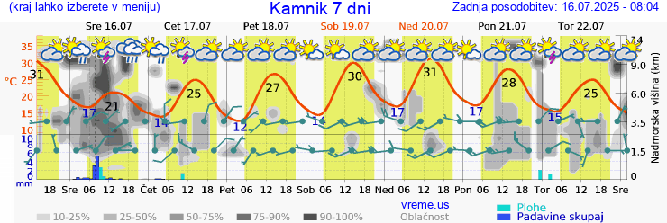 Vreme 7 dni