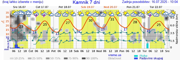 Vreme 7 dni
