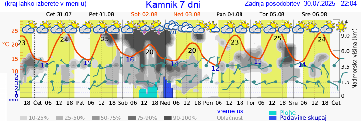 Vreme 7 dni