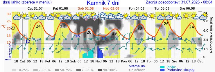 Vreme 7 dni