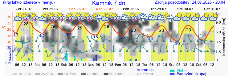 Vreme 7 dni
