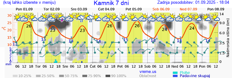 Vreme 7 dni