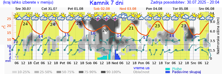Vreme 7 dni