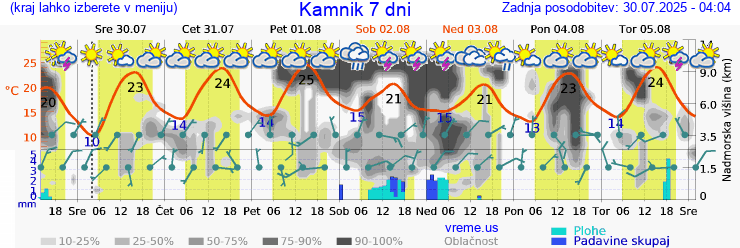 Vreme 7 dni