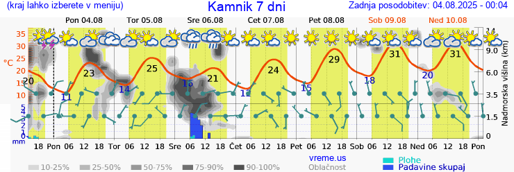 Vreme 7 dni