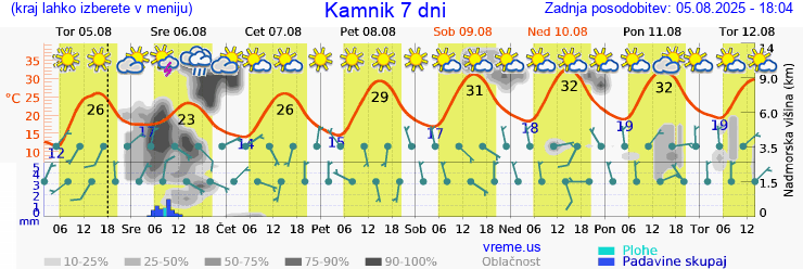 Vreme 7 dni