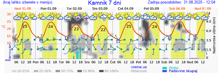 Vreme 7 dni