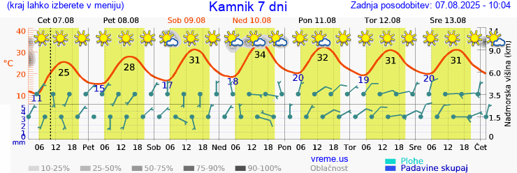 Vreme 7 dni