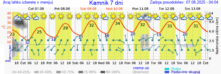 Vreme 7 dni