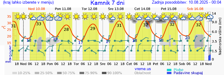 Vreme 7 dni