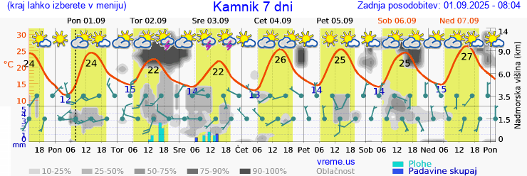 Vreme 7 dni