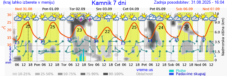 Vreme 7 dni