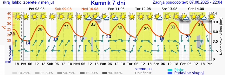 Vreme 7 dni