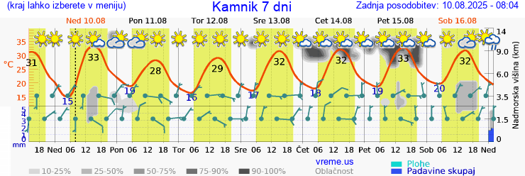 Vreme 7 dni