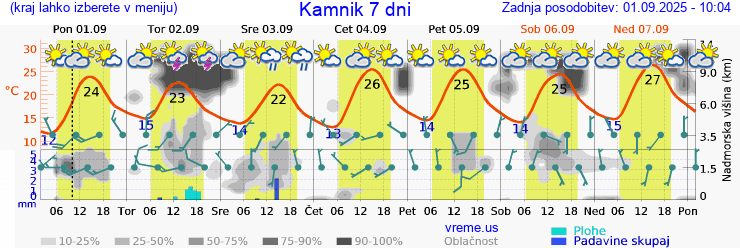 Vreme 7 dni