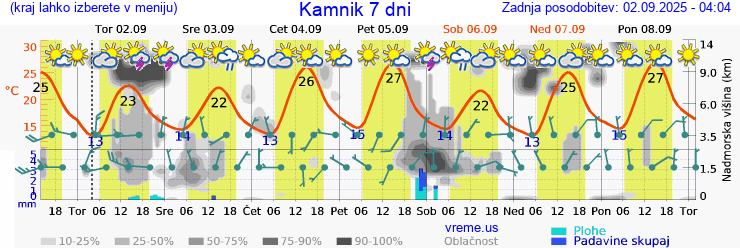 Vreme 7 dni