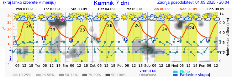 Vreme 7 dni