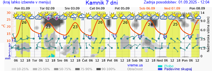 Vreme 7 dni