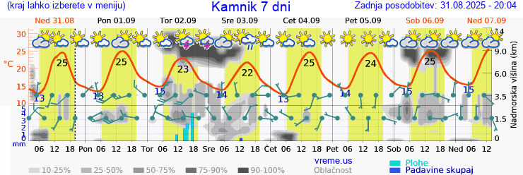 Vreme 7 dni