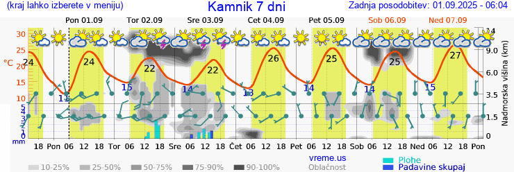 Vreme 7 dni